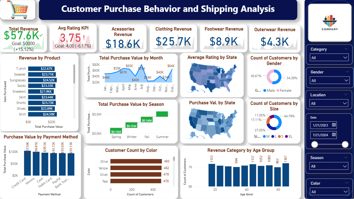 Customer Purchase Behavior & Shipping Analysis