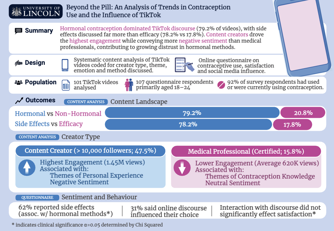 Beyond the Pill: Contraception Trends & Social Media Influence