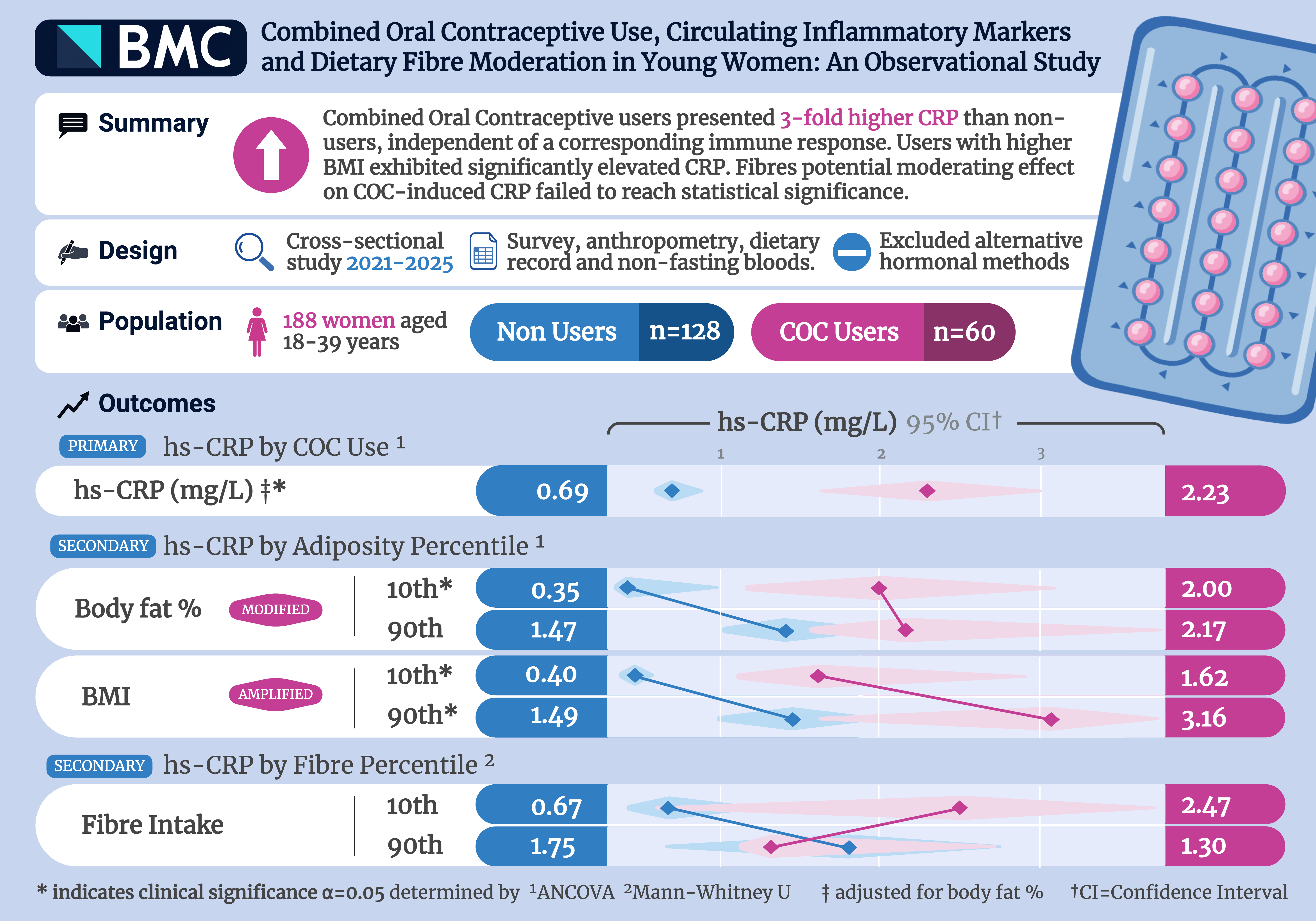 COC Use, Inflammatory Markers & Dietary Fibre in Premenopausal Women