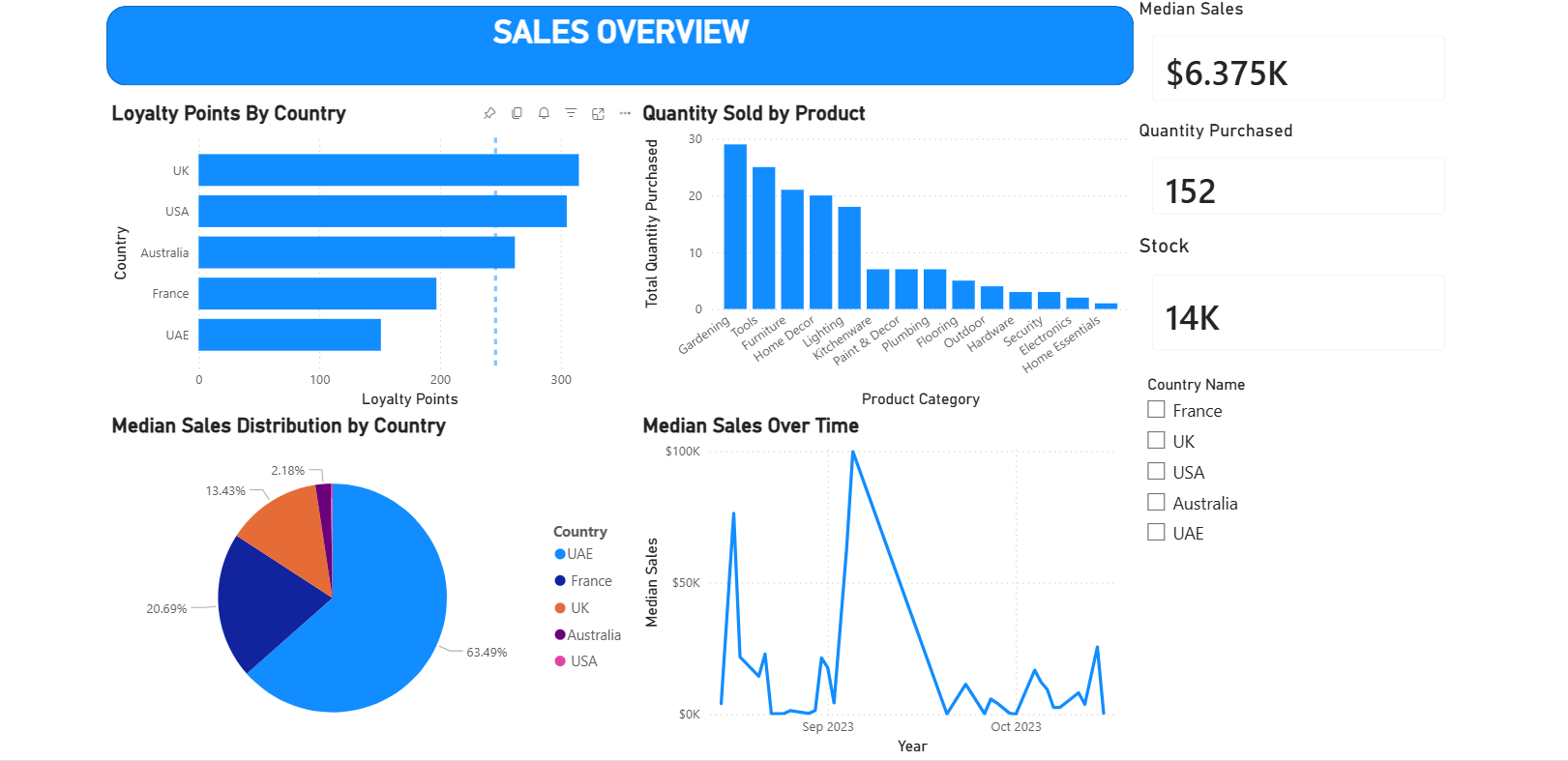 Tailwind Traders Sales & Profit Dashboard