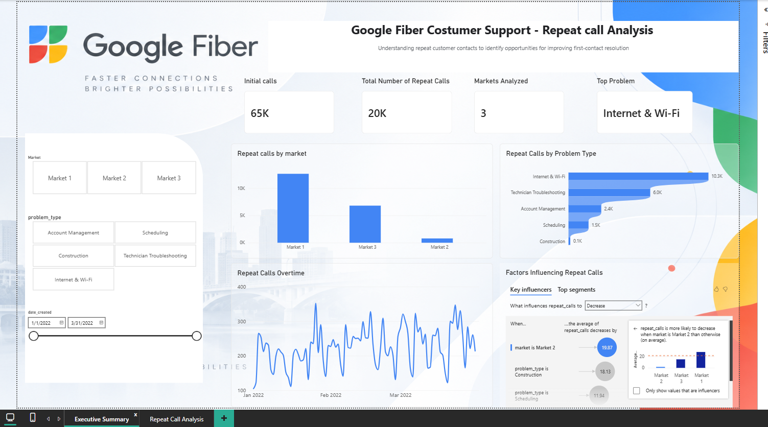 Google Fiber Repeat Calls Analysis