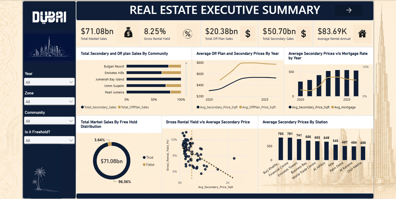 Dubai Real Estate Market Analysis