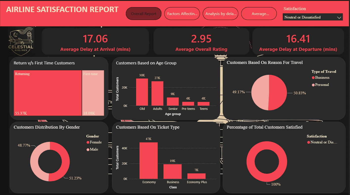 Airline Passenger Satisfaction Analysis