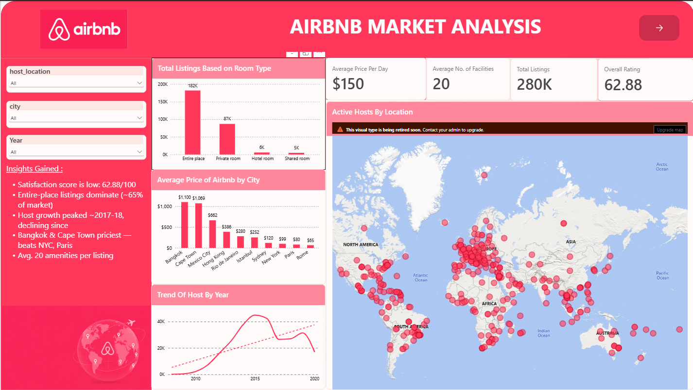 Airbnb Market Analysis