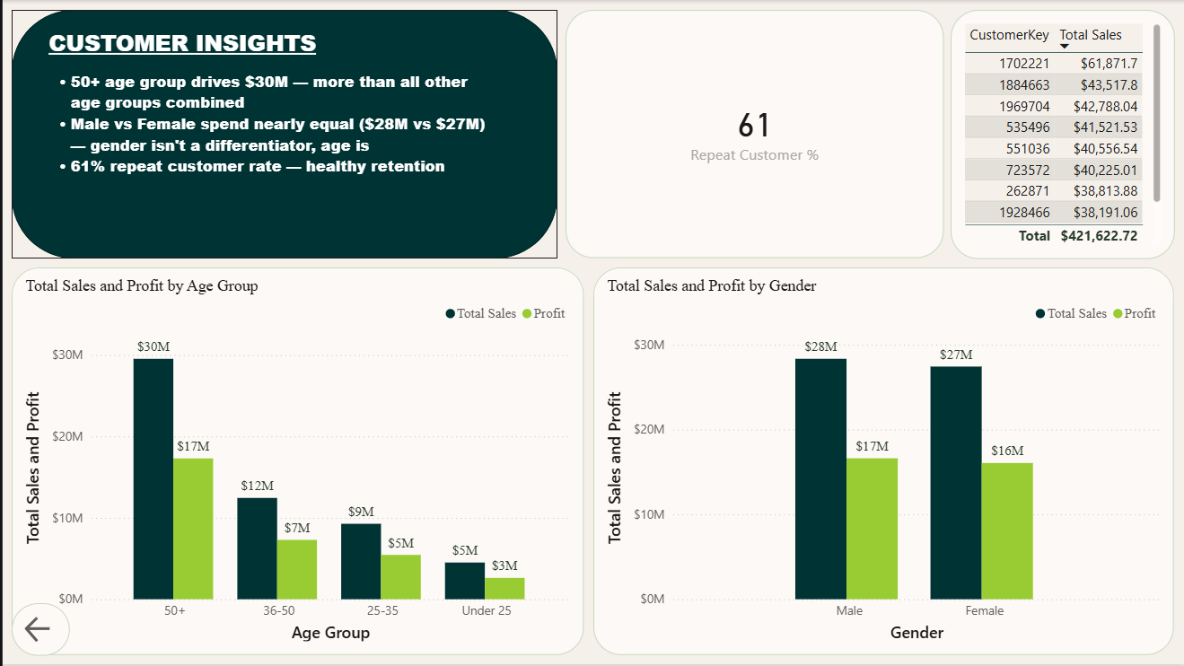 Global Electronics Retailer Sales Analysis
