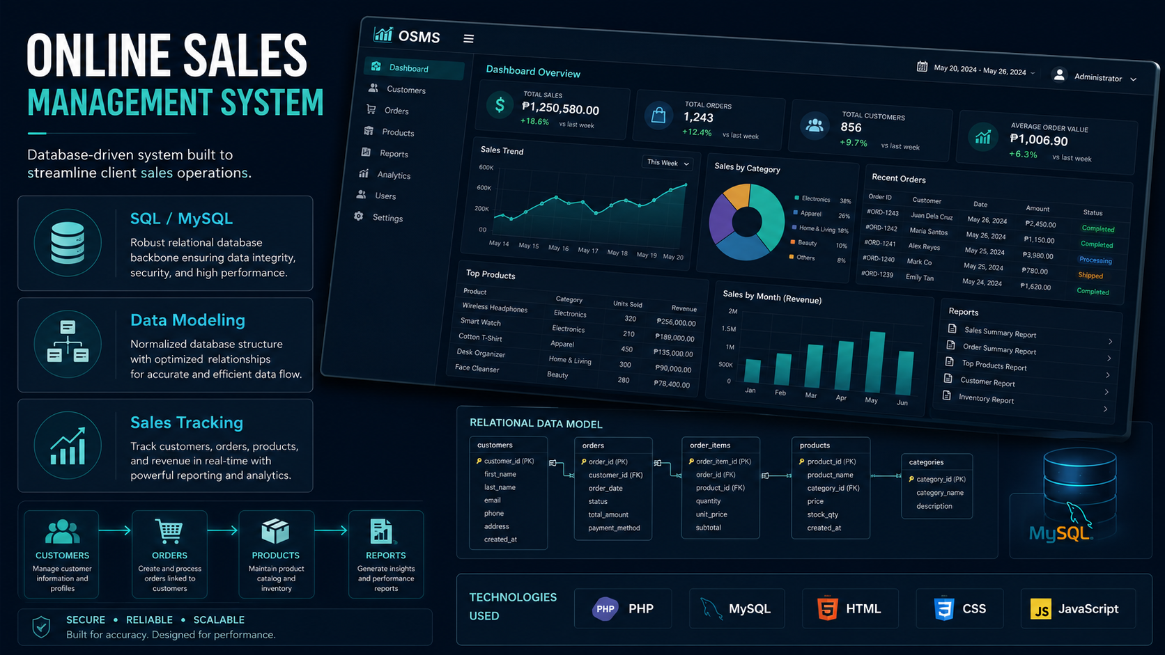 Online Sales Management System