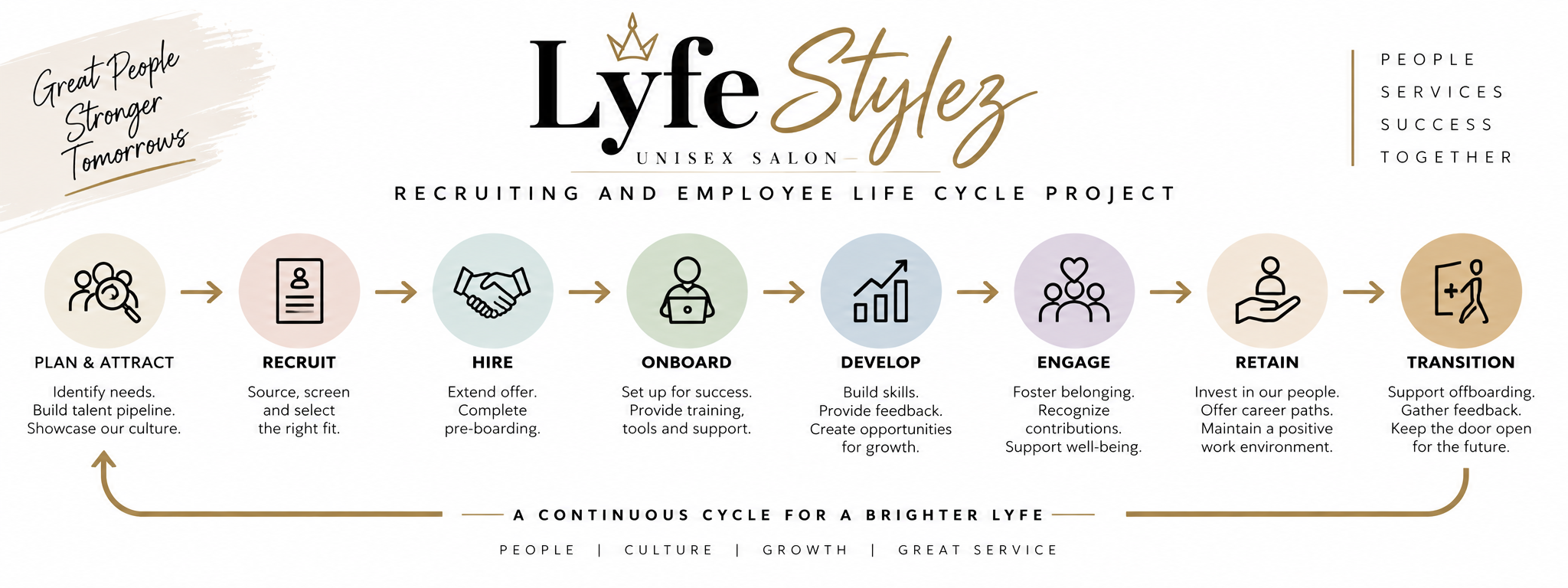 Lyfe Stylz Unisex Salon Recruiting Employee Life Cycle Project