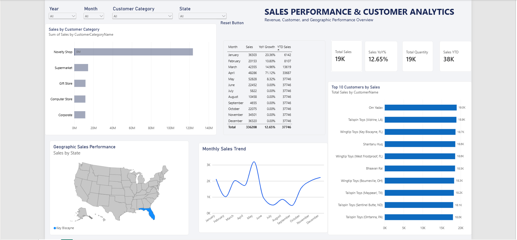 Sales Performance & Customer Analytics Dashboard